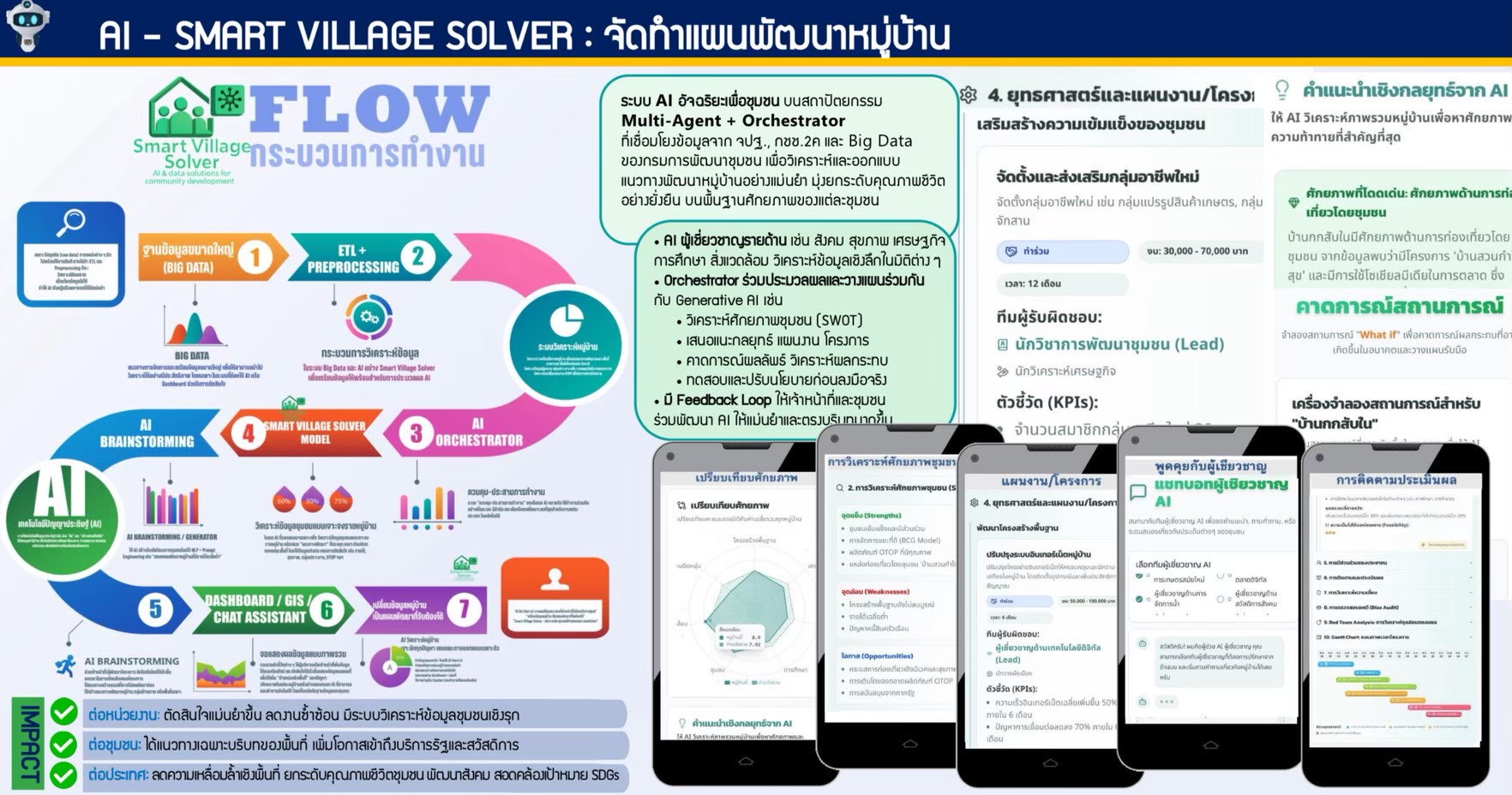 สพอ.นครหลวง เชิญชวนทุกคน ร่วมใช้งาน CDD AI 