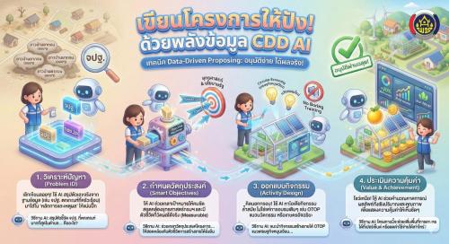 สพอ.นครหลวง ขอนำเสนอ  “เขียนโครงการให้ปัง ด้วยพลังข้อมูล CDD AI” 