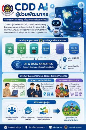 สพอ.นครหลวง  ประชาสัมพันธ์การใช้งาน “CDD AI Chatbot” ผู้ช่วยอัจฉริยะด้านการพัฒนาชุมชน 